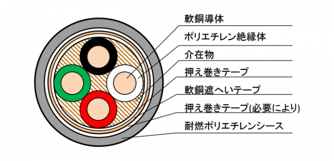 遮へい付制御用ケーブル (CVVS、EM-CEES) | 製品情報 | 矢崎エナジー